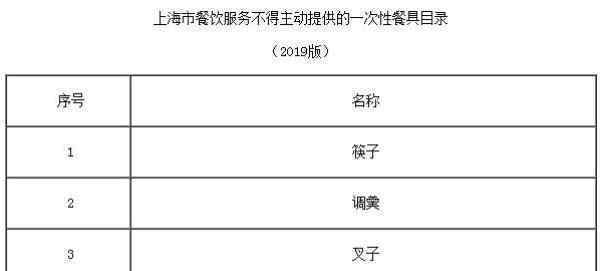 上海禁一次性餐具 目前是什么情况？