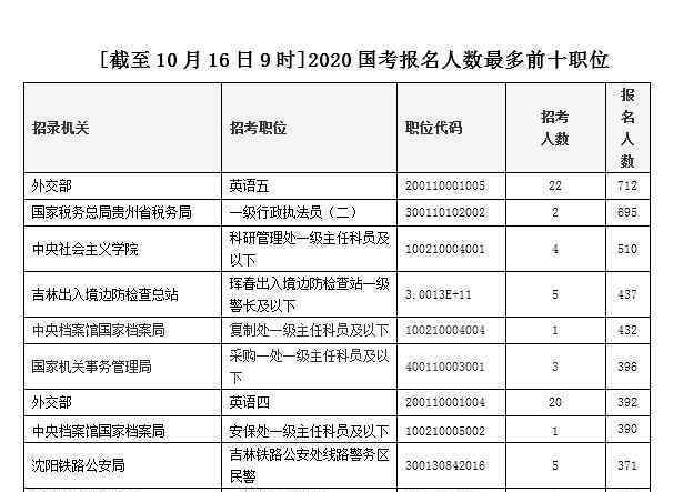 国考首日报名人数 真相原来是这样！