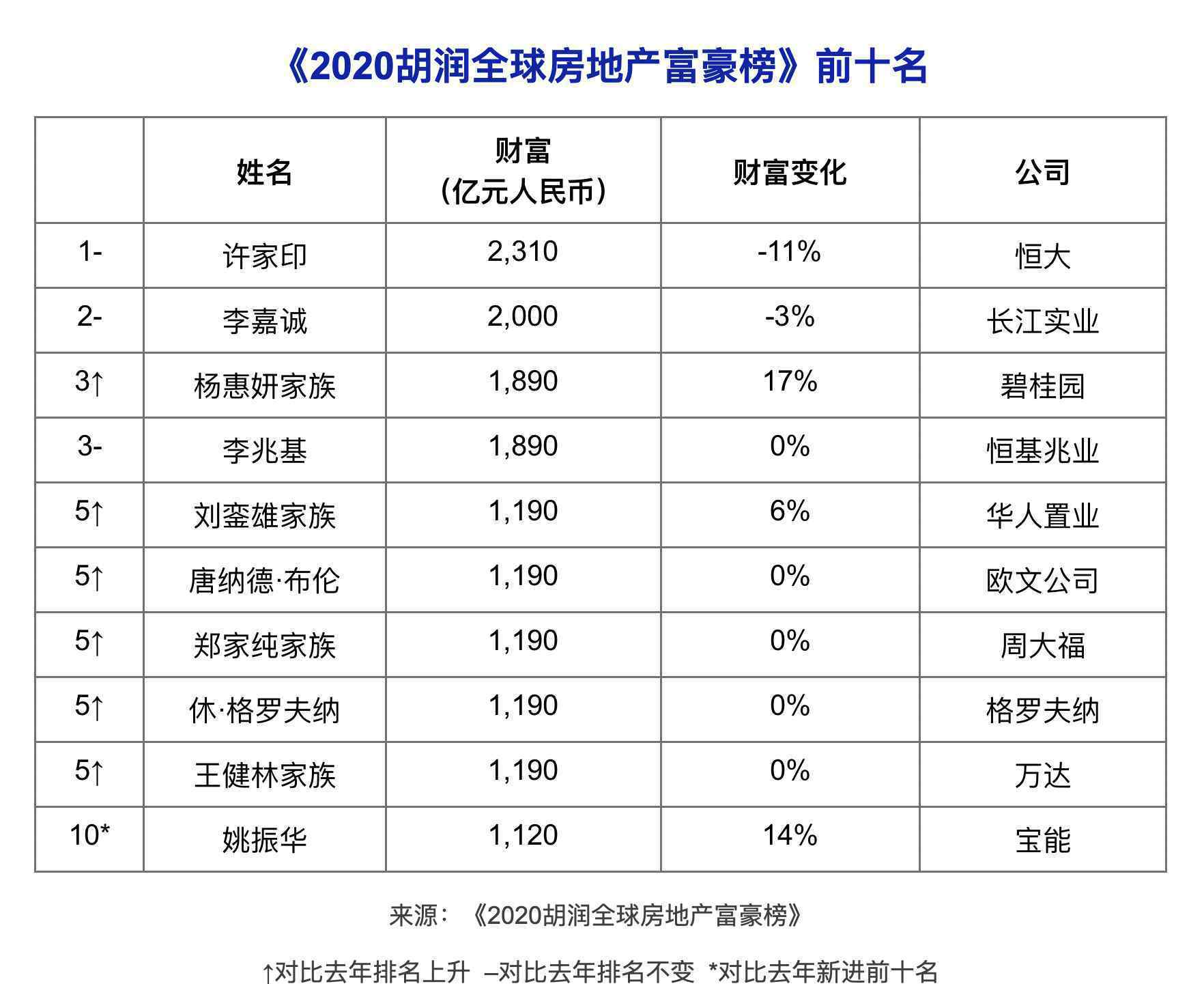 许家印蝉联全球地产首富 具体是什么情况？