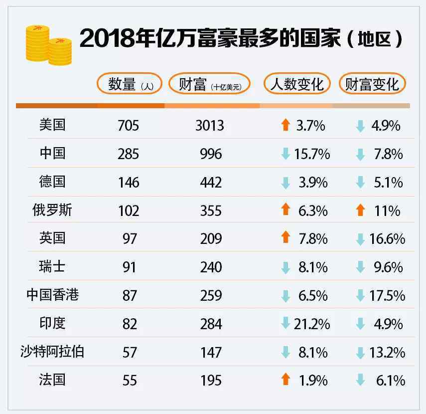 亿万富豪平均56岁 事情经过真相揭秘！