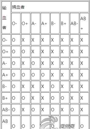 输血血型配对 《DayZ》血型系统配合血型匹配表一览