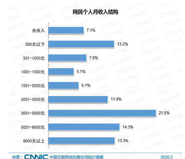 全国6.5亿网民月收入不足5000元 究竟是怎么一回事?