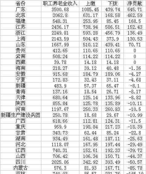 养老金中央调剂超7000亿 还原事发经过及背后真相！