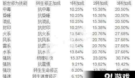 逍遥在西游 逍遥西游转生攻略解析