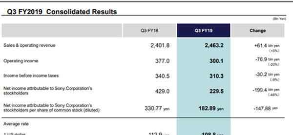 索尼2019Q3财报 真相原来是这样！