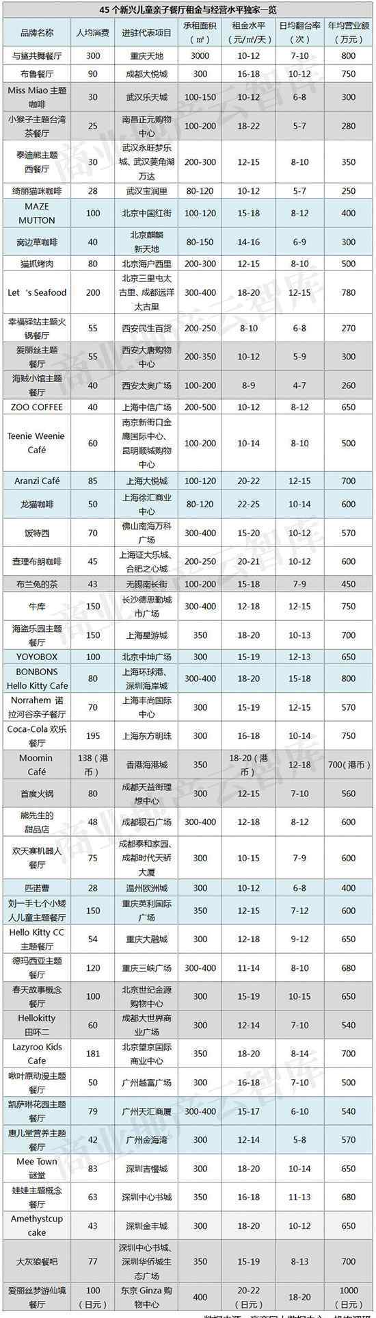 狂野鸳鸯 45个新兴儿童主题餐厅租金|翻台率|营业额大曝光