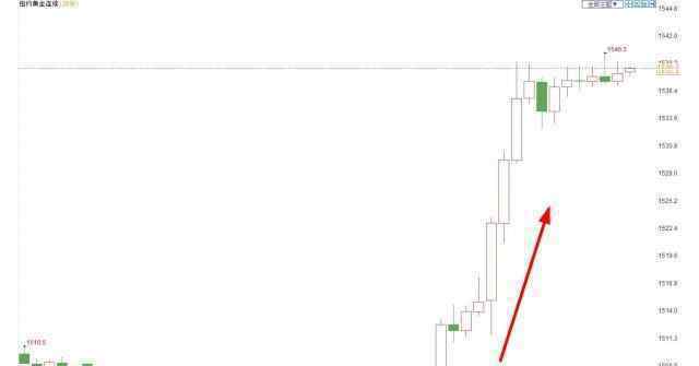 黄金大涨 登上网络热搜了！
