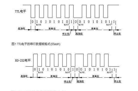 电平 RS232电平、CMOS电平、TTL电平是什么，区别是什么？