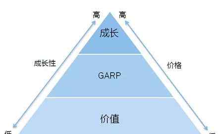 garp GARP投资法