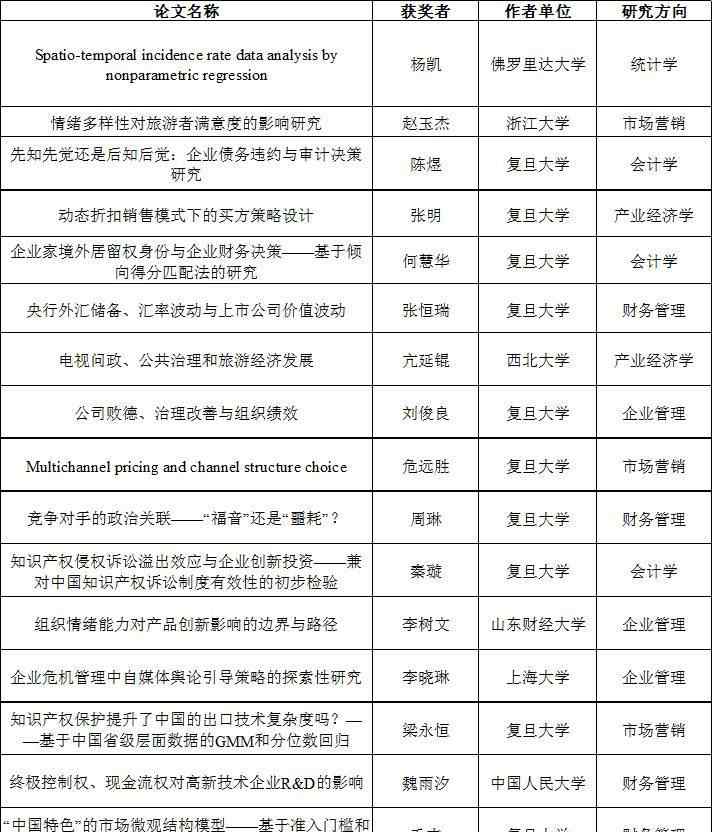 企业管理学论文 复旦大学2017年博士生学术论坛之管理学篇获奖论文回顾（企业管理学、产业经济学、财务管理学）