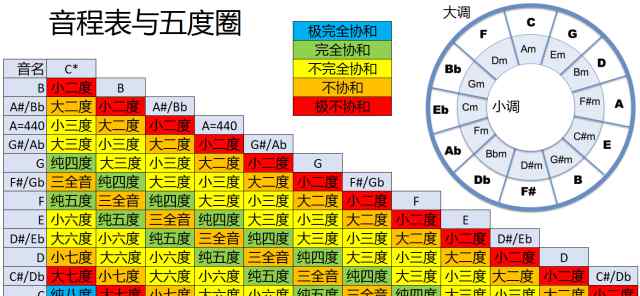 协和音程 一次性搞懂音程关系