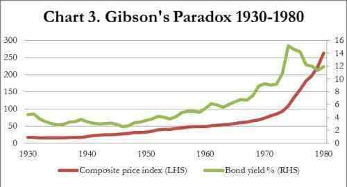 吉布森悖论 四张图看懂一个困扰经济学家十年的黄金难题