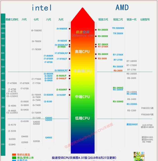 服务器cpu天梯图 2019 CPU天梯图（intel和AMD CPU性能排行）