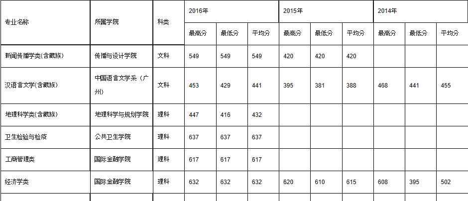 2014高考录取分数线 招生丨2014年—2016年中山大学各省录取分数线汇总