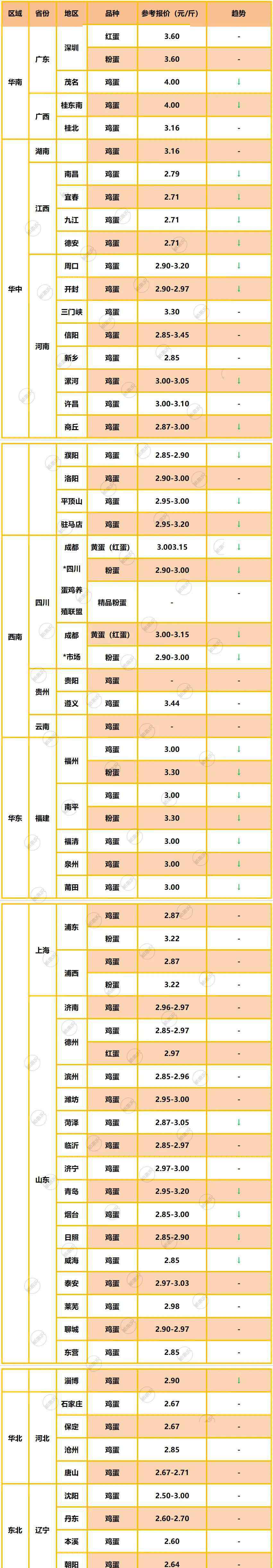 绿色鸡蛋价格 3月27日各地鸡蛋价格·多地飘绿