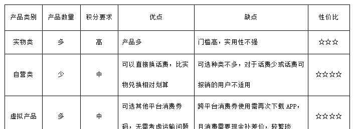 天翼积分兑换商城 电信积分清零在即，现在才知道原来我的积分可以当钱花！