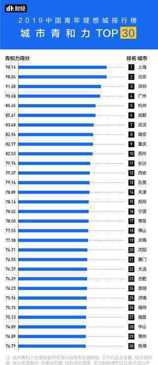 中国最吸引年轻人的城市 分别有哪些城市排名是怎样的