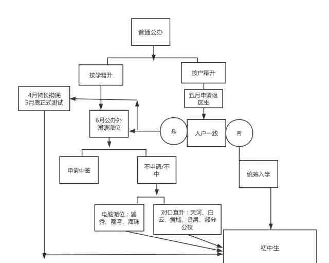 升升 小升初升学政策百科（招生方式、派位、直升、详细解读）