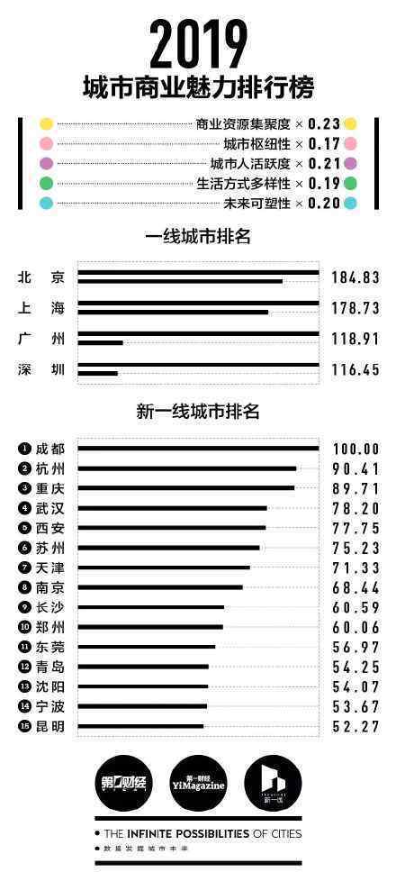 2019新一线城市排名有多少个一线城市有哪几个