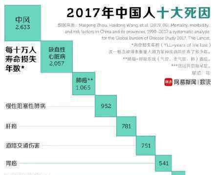 中国人死亡原因排名 排名最高的竟然是?