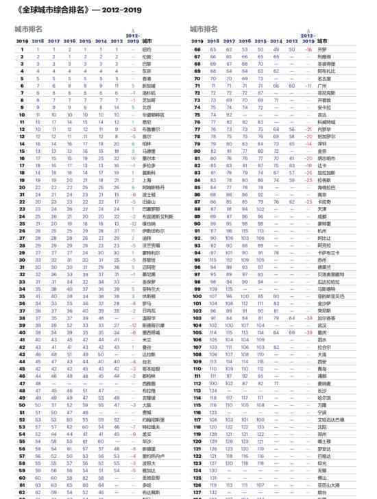 全球城市综合排名 哪个城市位居榜首?全球城市综合排名一览