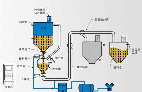 气力输送系统 气力输送系统，密相输送和稀相输送差别，天明