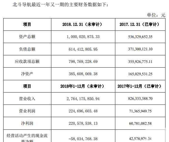 939394 合众思壮委托收购增持北斗导航股权至50%，后者去年净利增长超2倍