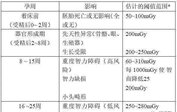 拍片后发现怀孕了 拍过X光发现怀孕了，孩子还能要吗？