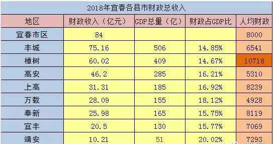 宜春是哪个省 大宜春的区县中，哪一个最发达？没想到是TA！！