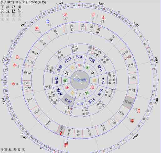 乾坤转 七政四余星学漫谈之乾坤转