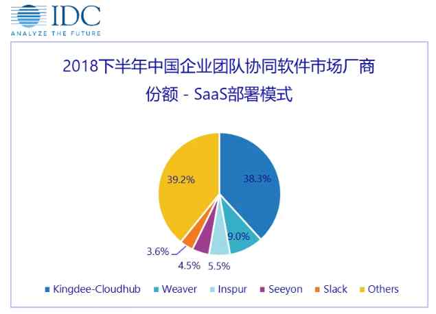 云之家 IDC：金蝶云之家排名第一 ！