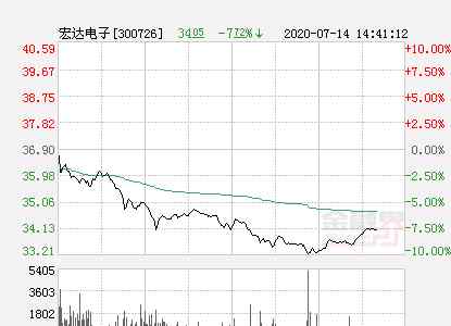 宏达电子股票 快讯：宏达电子跌停 报于33.21元