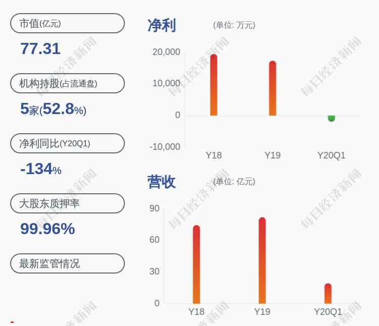 东北制药最新消息 东北制药：预计2020年上半年净利润4600万元~5900万元，同比下降50.4%~61.33%