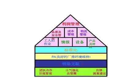 现场管理 必须掌握的九大现场管理基本方法