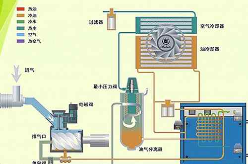 空压机余热回收 空压机余热回收原理及优势