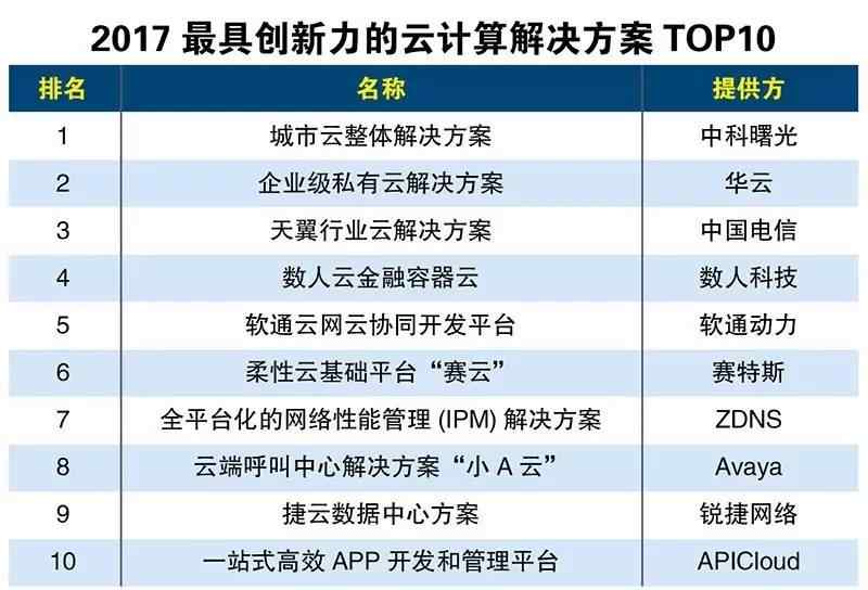 云计算方案 2017最具创新力的10个云计算解决方案