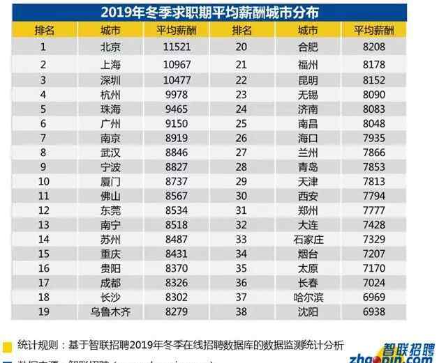 月薪 2019全国平均月薪排名！你拖后腿了吗？