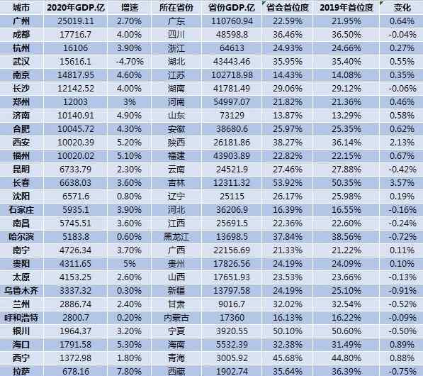 27个省会中11城GDP超万亿 各省会排名情况如何？