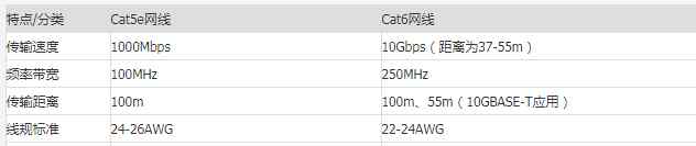 cat5e是什么线 Cat5e、Cat6、Cat6a和Cat7网线有什么区别？