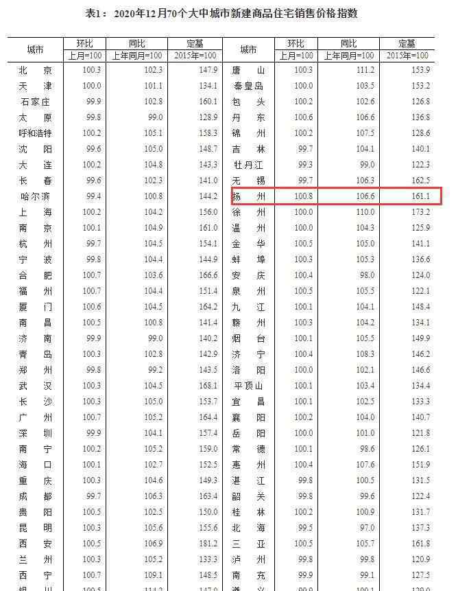 42城房价环比上涨