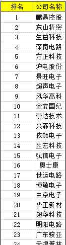 pcb上市公司龙头企业 【排行榜】PCB国内上市公司排名