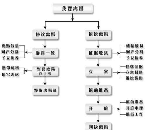 离婚流程 2019 最新离婚程序流程图丨离婚必修