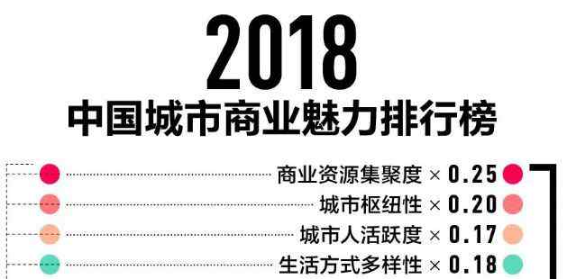 二线城市 最新城市分级榜单出炉！济南二线城市排名第8…