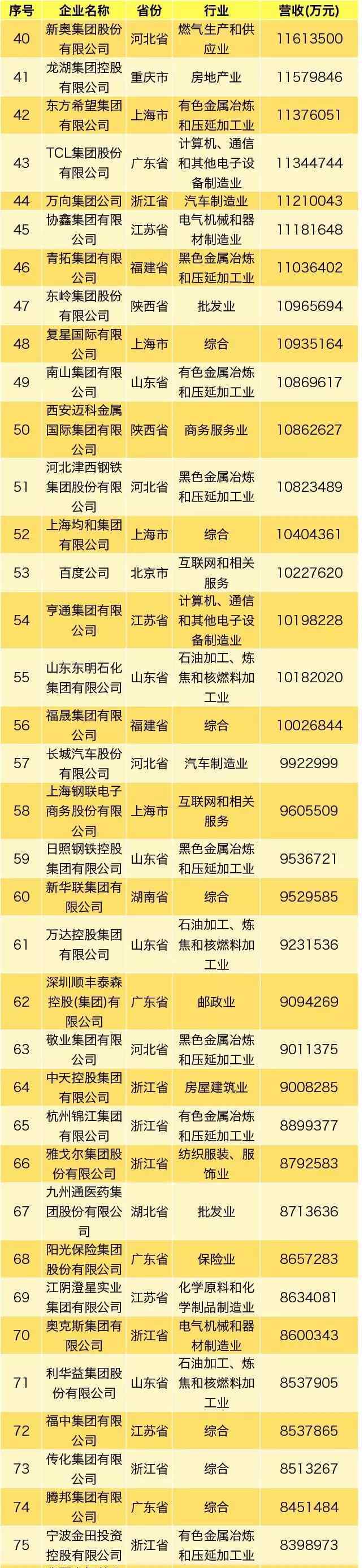 2019中国企业排名 2019中国民营企业500强榜单出炉，永辉位列第93位