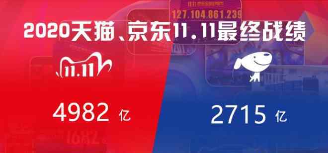 天猫双十一销售额 天猫4982亿，京东2715亿，双11最终战报出炉