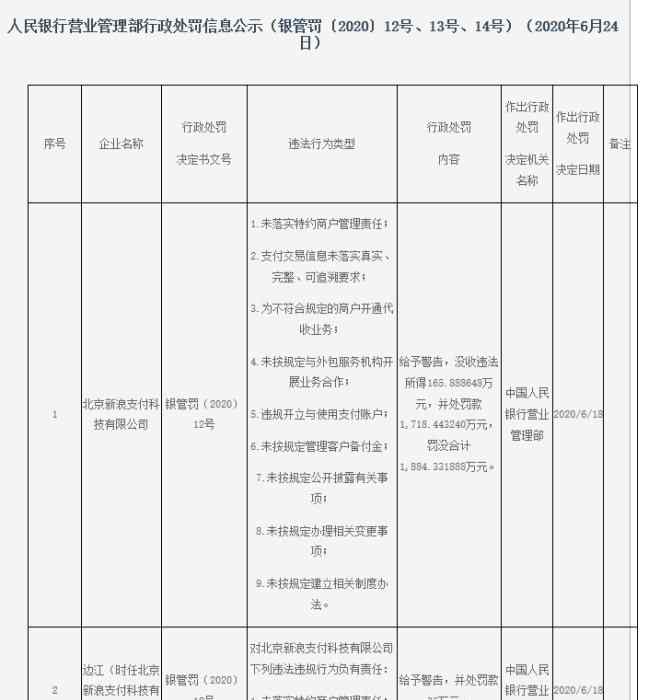 新浪支付 涉9项违法行为，新浪支付被罚1884万