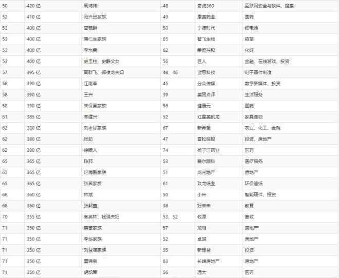 王文银简介 2018胡润百富榜发布：马云重登中国首富 许家印第二