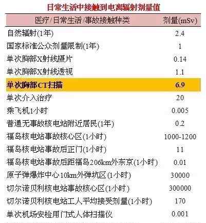 msv 都说CT有辐射，做一次CT有那么恐怖吗？