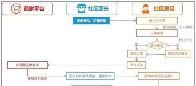 可人社区 半年融资45亿，1年死掉50％ 社区拼团一开始就是错的？