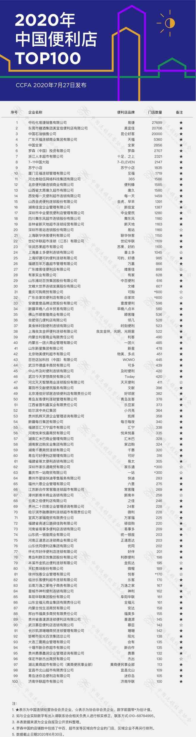 中国连锁便利店排名 2020年中国便利店TOP100榜单发布